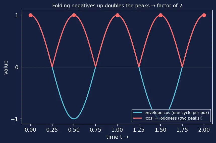 Figure — Beats — derivation, applications