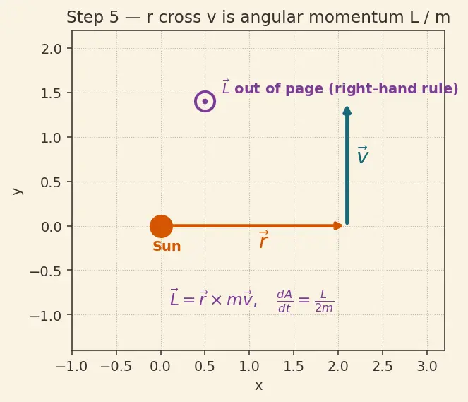 Figure — Kepler's second law — equal areas in equal times, from angular momentum conservation