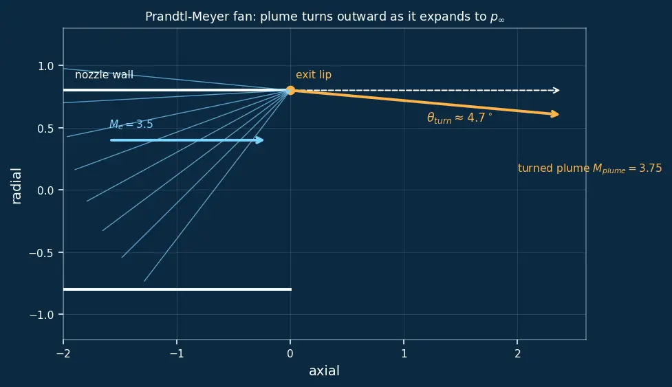 Figure — Under-expanded nozzle — Prandtl-Meyer expansion, efficiency loss