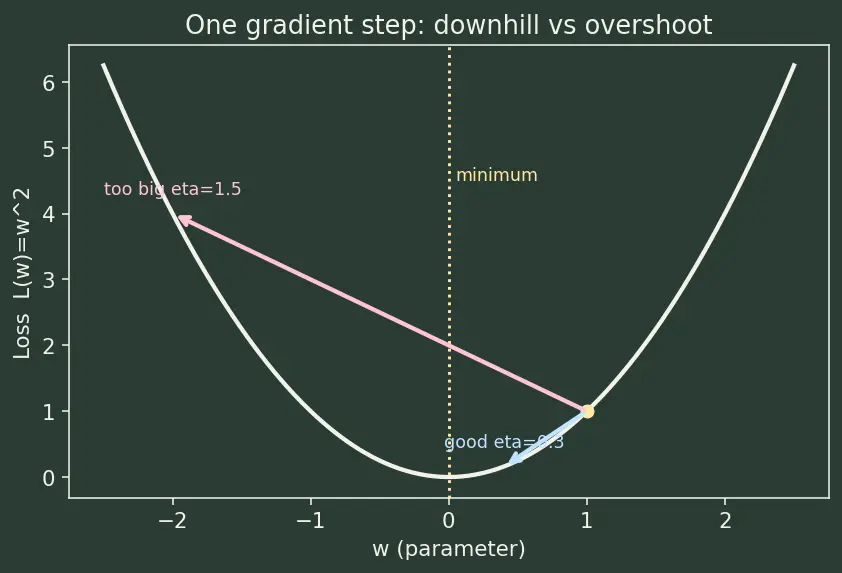 Figure — Learning rate effects on convergence
