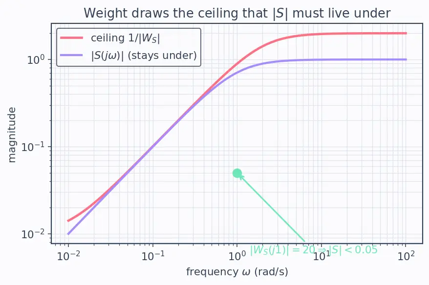 Figure — H∞ control — robust to uncertainty (intro)