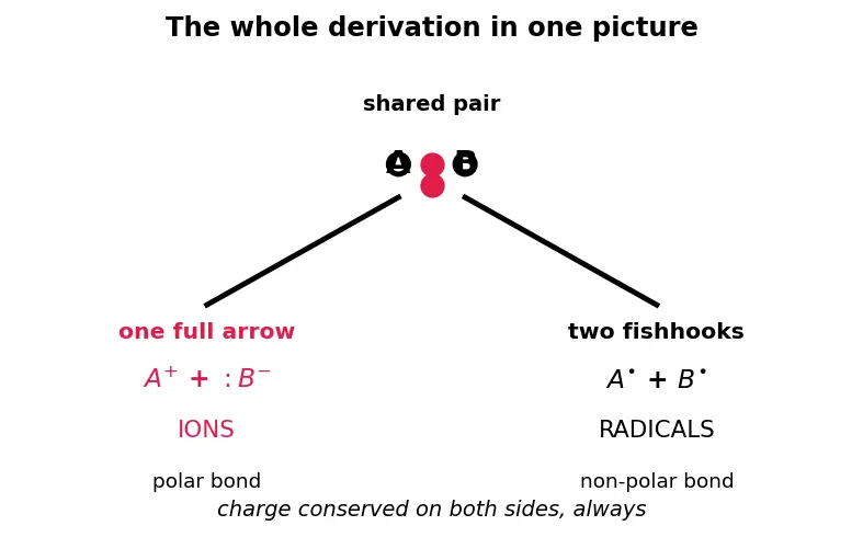 Figure — Reaction mechanisms — curved-arrow notation, bond formation - breaking (heterolysis vs homolysis)