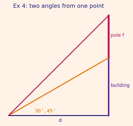 Figure — Applications — heights and distances problems