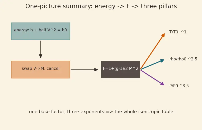 Figure — Isentropic flow tables — P - P₀, T - T₀, ρ - ρ₀ as functions of M
