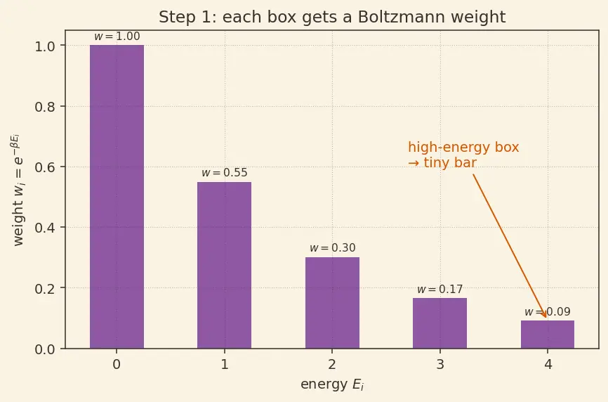 Figure — Average energy from partition function