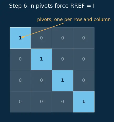 Figure — Invertible matrix theorem — 12+ equivalent conditions