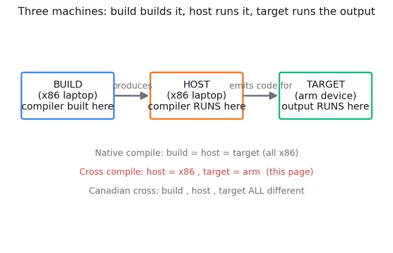 Figure — Cross-compilation — toolchains, sysroot