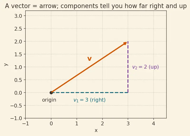 Figure — Orthogonal sets and orthonormal basis