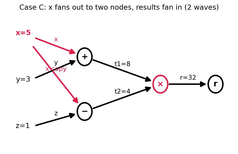 Figure — Dataflow architectures