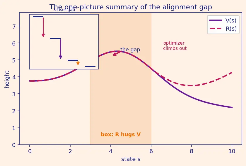 Figure — The alignment problem definition