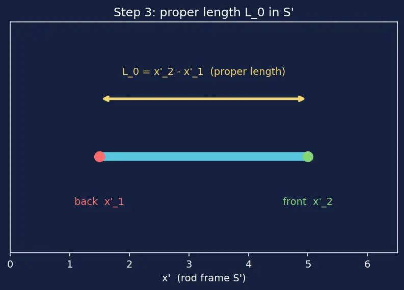 Figure — Length contraction — derivation
