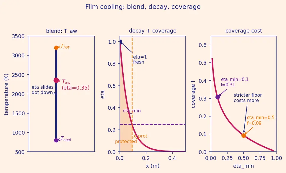 Figure — Film cooling — effectiveness, coverage fraction