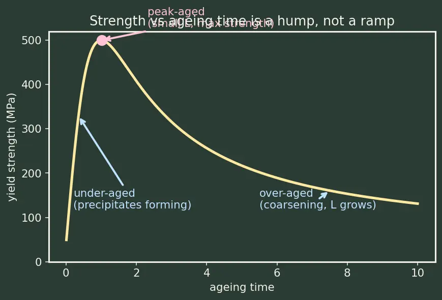 Figure — Heat treatment — annealing, normalising, quenching, tempering; precipitation hardening