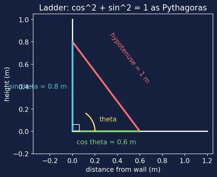 Figure — Pythagorean identities — sin² + cos² = 1, derivations of the other two