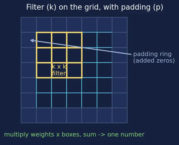 Figure — Feature maps and receptive fields