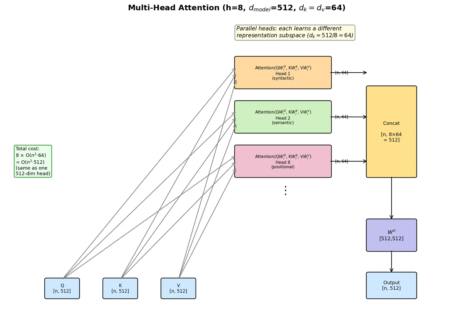 Figure — Multi-head attention