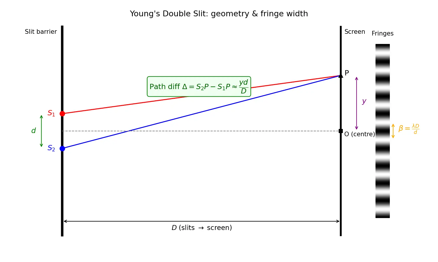 Figure — Young's double slit — fringe width derivation