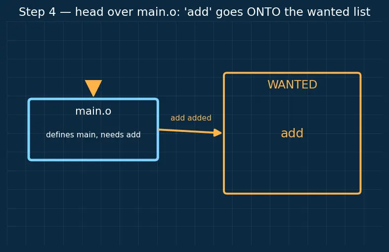 Figure — Static libraries — .a  -  .lib, creation and linking