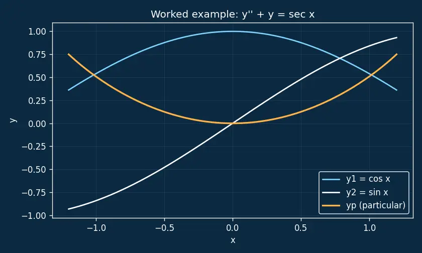 Figure — Non-homogeneous — variation of parameters