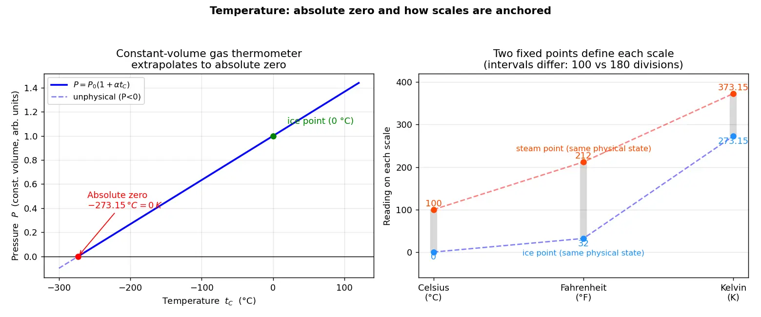 Figure — Temperature — thermal equilibrium, thermometers, scales
