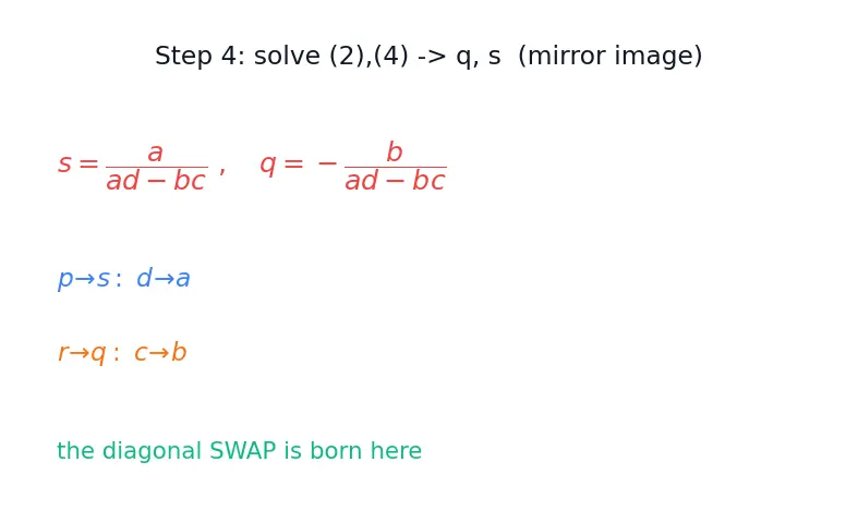 Figure — Inverse of 2×2 matrix