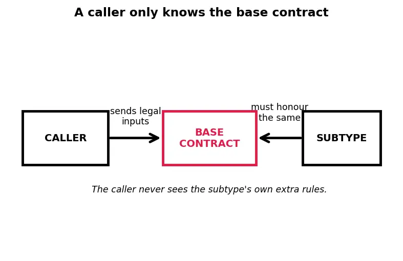 Figure — SOLID — Liskov Substitution Principle