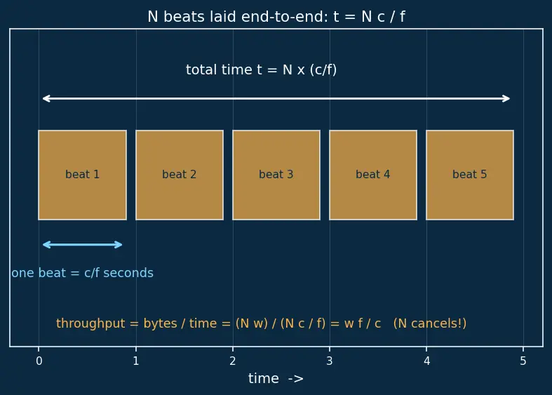 Figure — DMA — memory-to-memory, peripheral-to-memory without CPU