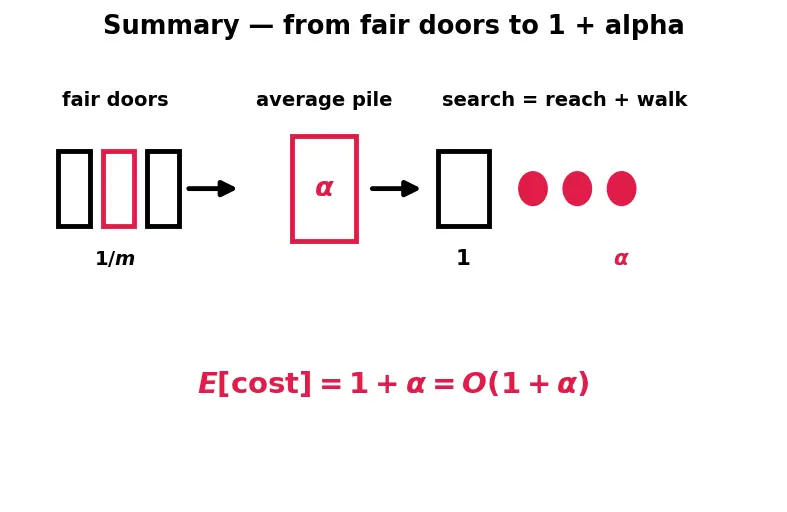 Figure — Chaining — linked lists in buckets, load factor, resizing
