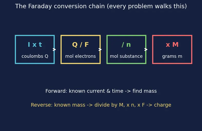 Figure — Electrolysis — Faraday's laws (m = ZIt), industrial electrolysis (NaCl, Al)