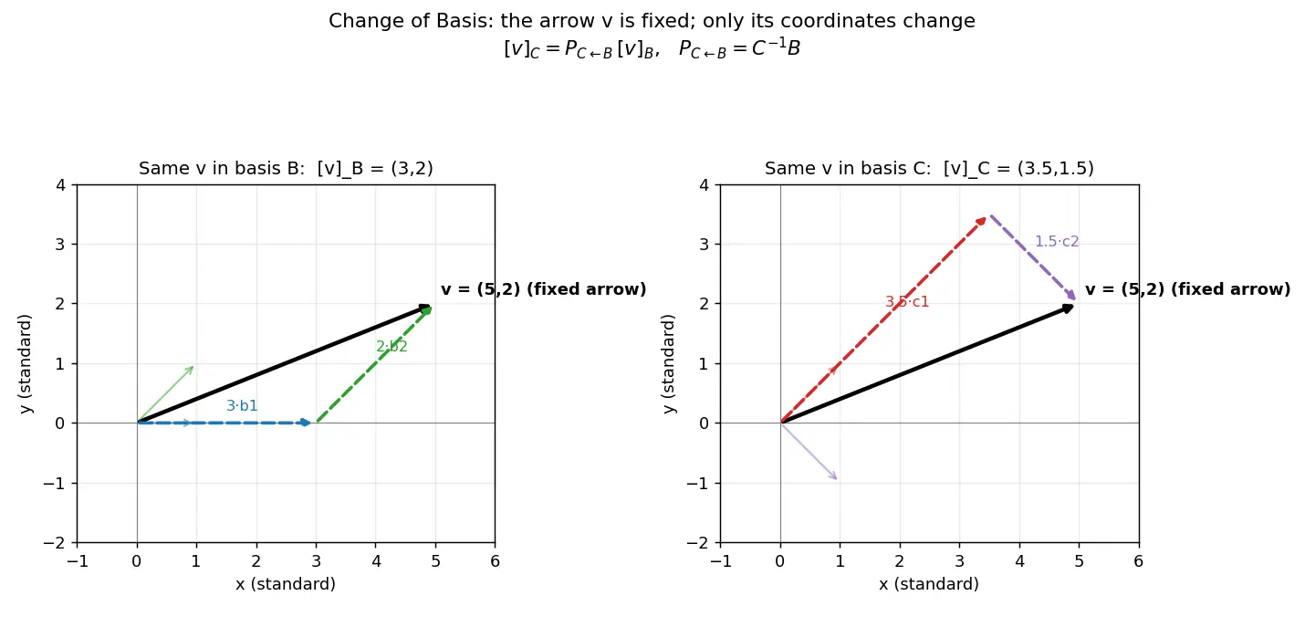 Figure — Change of basis matrix