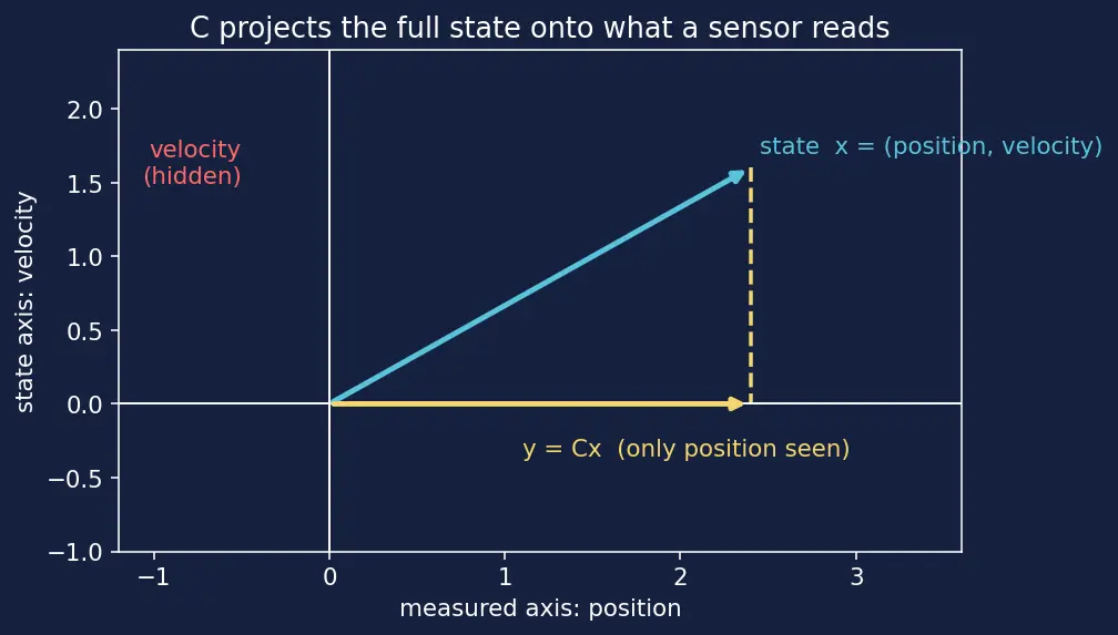 Figure — State-space representation — x' = Ax + Bu, y = Cx + Du