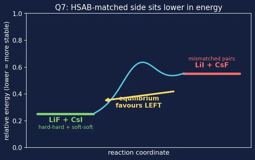 Figure — Reagent classification — electrophiles, nucleophiles (hard - soft)