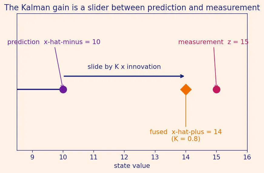 Figure — Kalman gain — minimizes trace of covariance