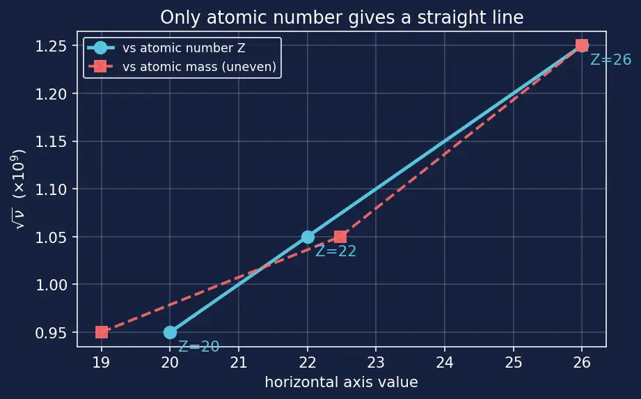 Figure — Modern periodic law — based on atomic number