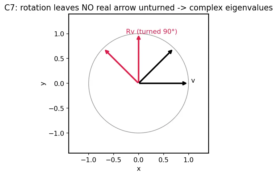 Figure — NumPy linear algebra — np.linalg.solve, eig, svd, norm, det
