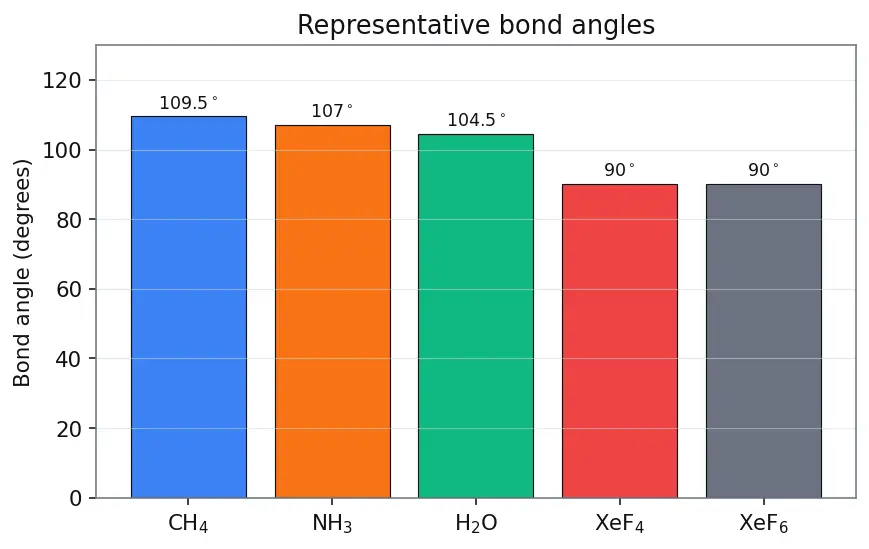 Figure — Group 18 (Noble gases) — discovery, isolation, compounds of Xe (XeF₂, XeF₄, XeF₆, XeO₃) — structure and bonding