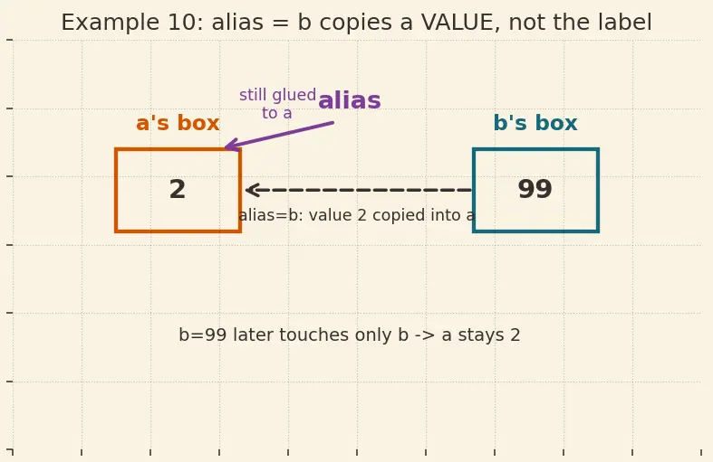 Figure — References — lvalue references, difference from pointers