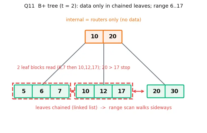 Figure — B-tree and B+ tree — motivation (disk storage), properties