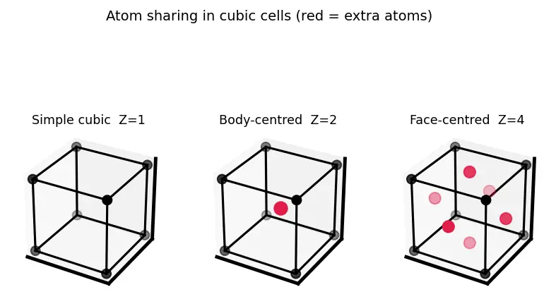 Figure — Solid state — crystalline vs amorphous; unit cell, Bravais lattices