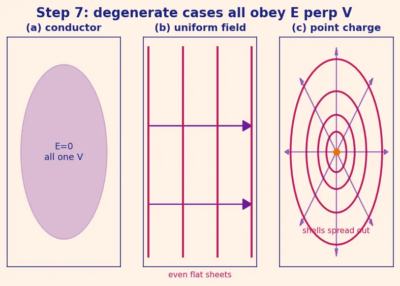 Figure — Equipotential surfaces — perpendicular to field