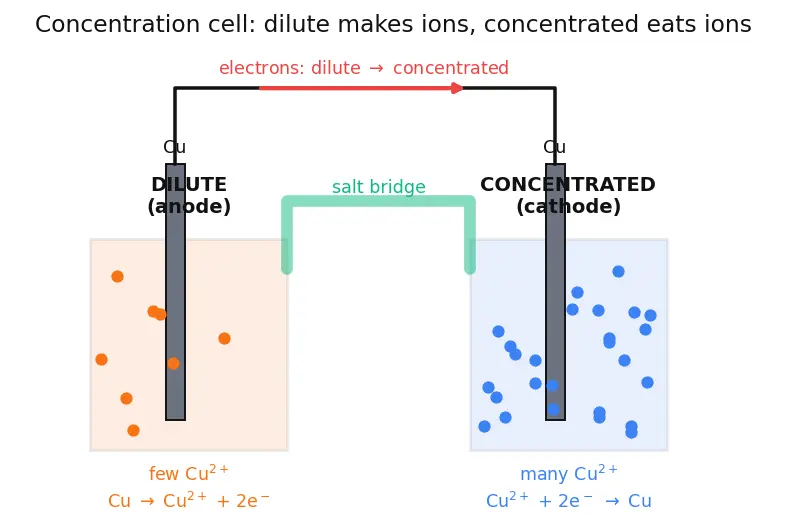 Figure — Concentration cells