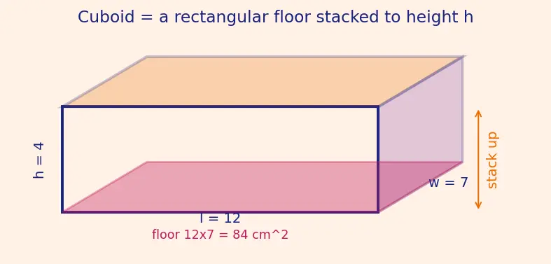 Figure — 3D shapes — cube, cuboid, cylinder, cone, sphere, prism, pyramid