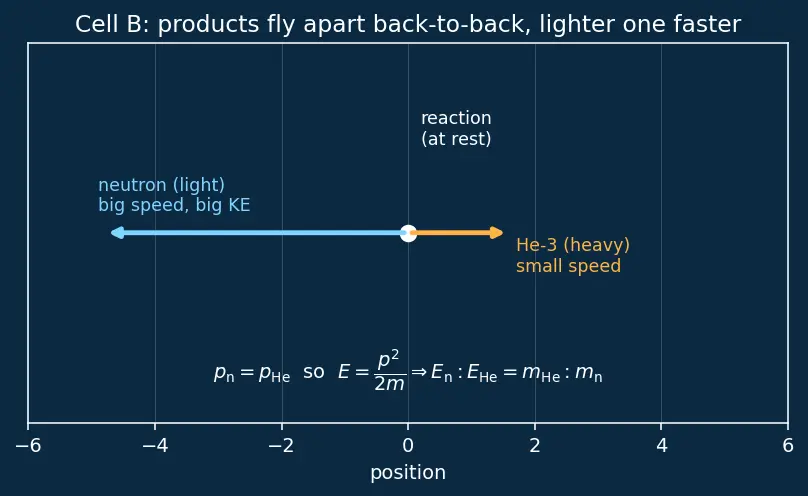 Figure — Fusion — D-T reaction, solar fusion (p-p chain), tokamak - ICF
