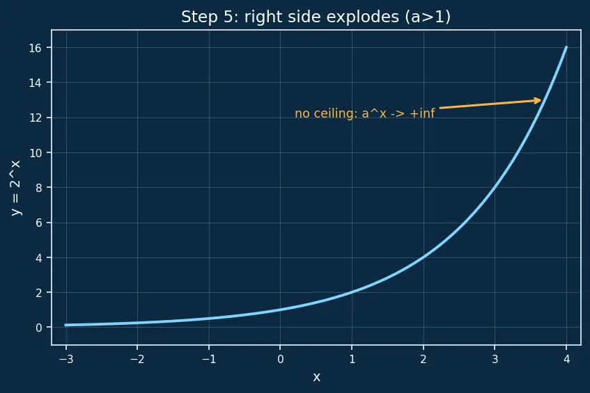 Figure — Exponential functions aˣ — graphs, properties, asymptote