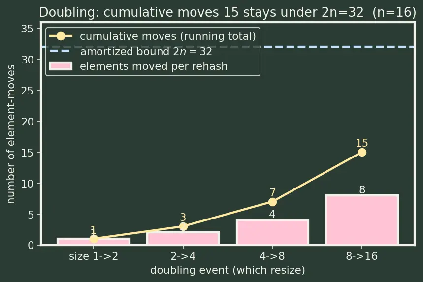 Figure — Load factor — when to resize, rehashing cost