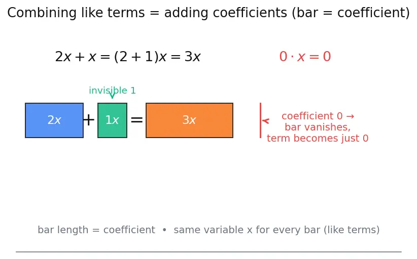 Figure — Variables, constants, coefficients — algebraic expressions