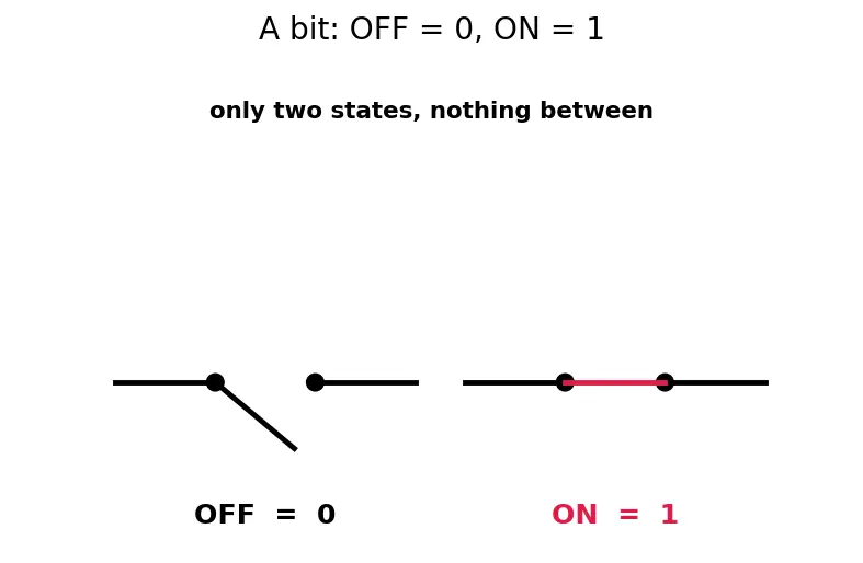 Figure — Truth tables construction