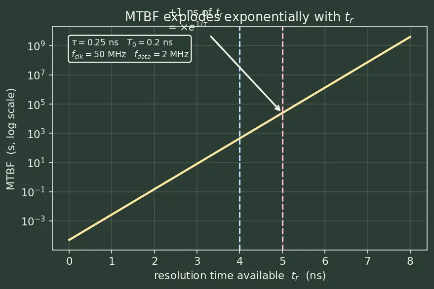 Figure — Metastability and synchronizers