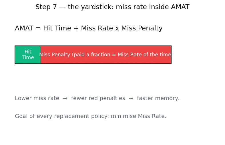 Figure — Replacement policies (LRU, FIFO, random)
