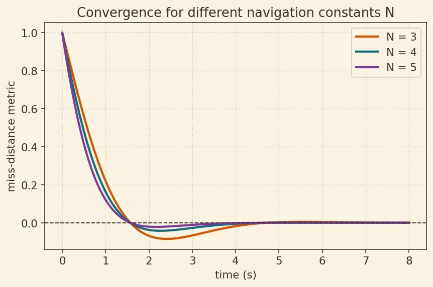 Figure — Proportional navigation guidance — N·V_c·λ̇, derivation
